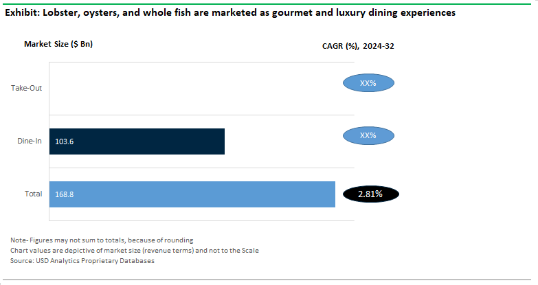 Seafood Restaurants Sales by Application